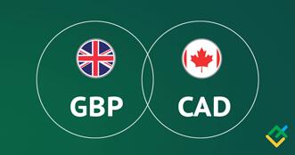 GBP/CAD: Ichimoku indicators analysis